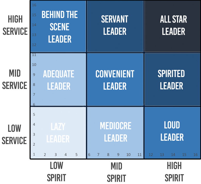 Creating Student Leader Assessment Chart
